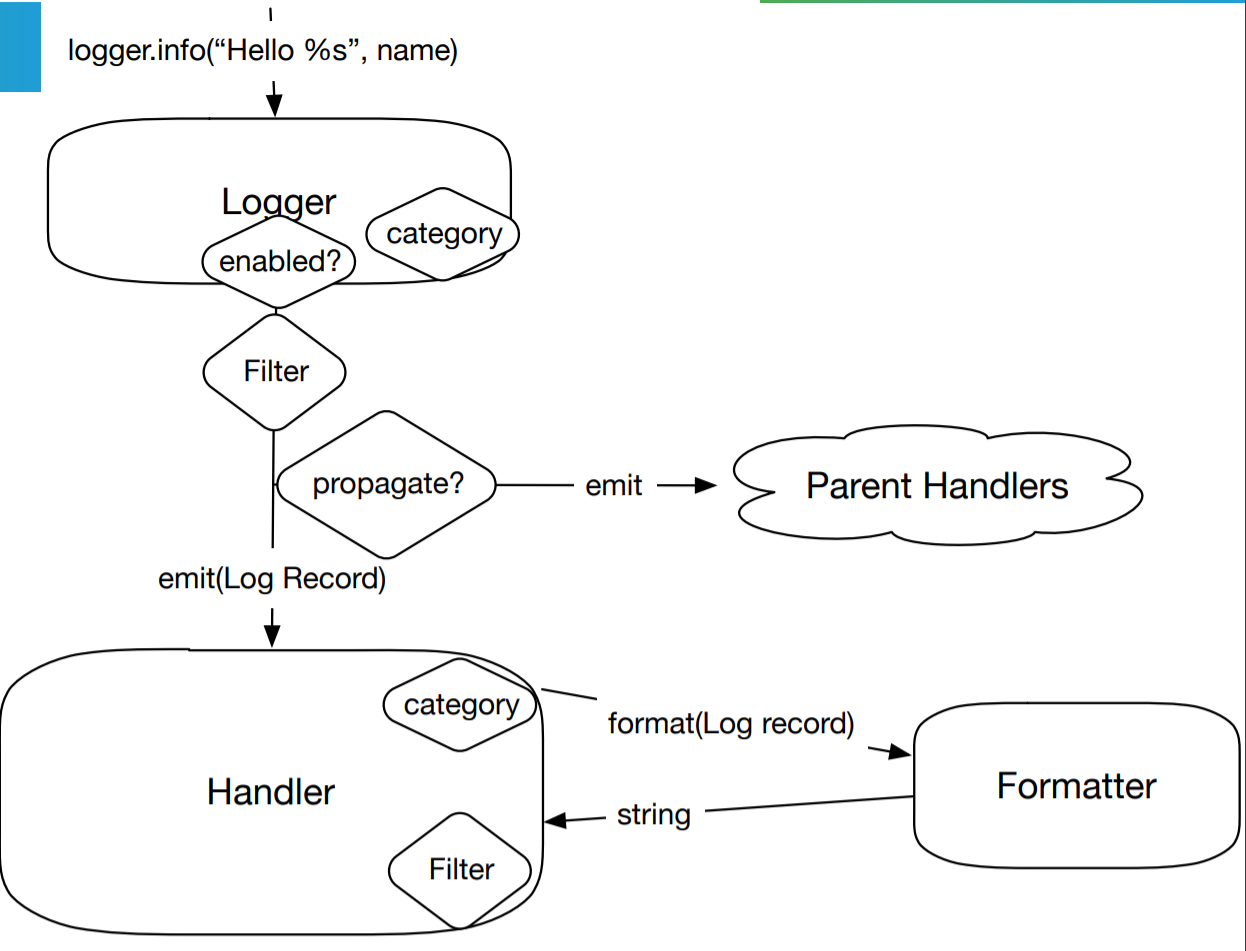 Named logging. Logging — logging facility for Python перевод.